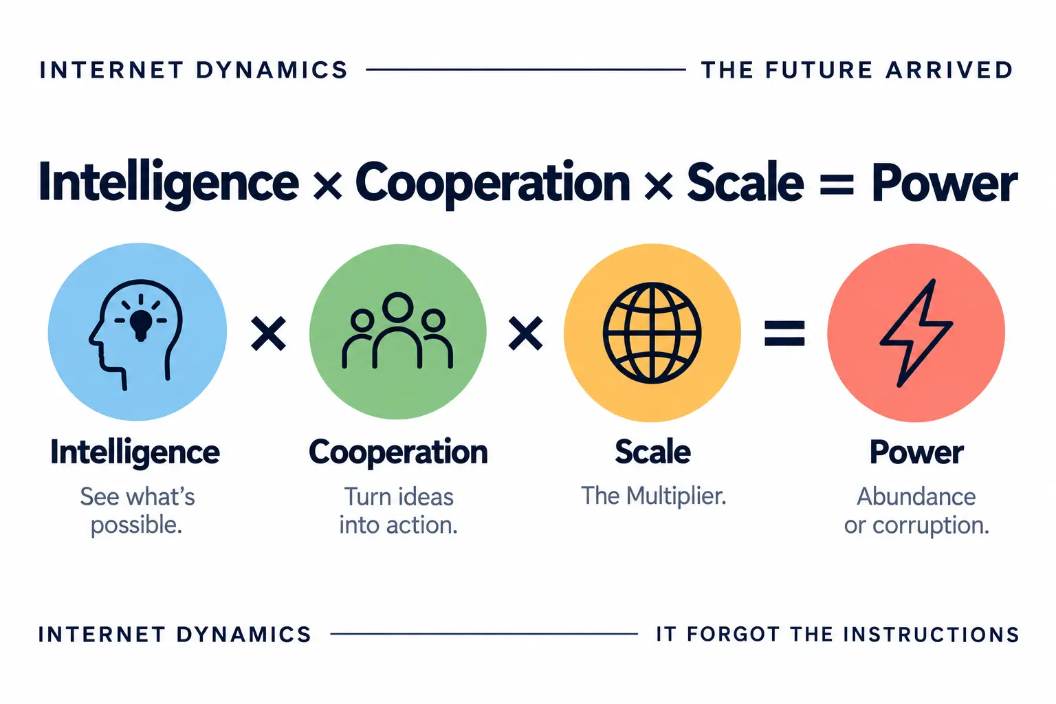 Intelligence multiplied by cooperation multiplied by scale equals power, illustrated as four connected concepts: intelligence sees what is possible, cooperation turns ideas into action, scale is the multiplier, and power can produce abundance or corruption.